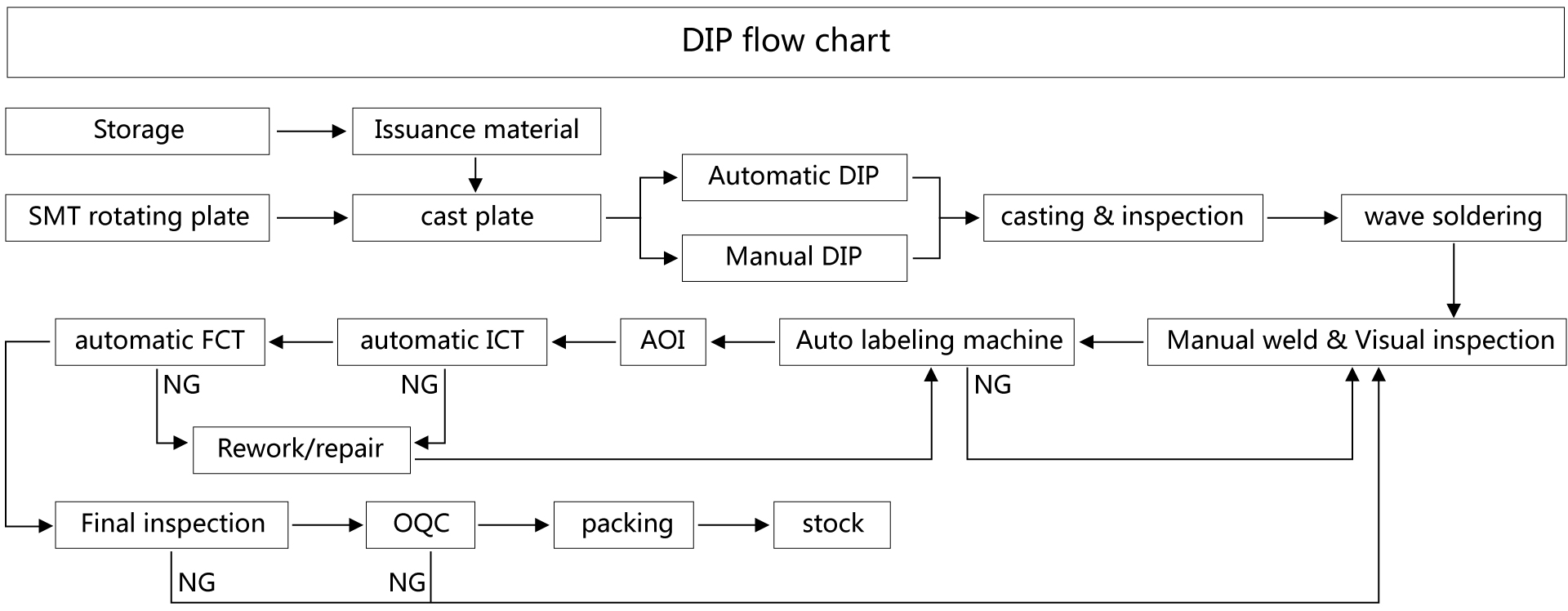 DIP process flow diagram